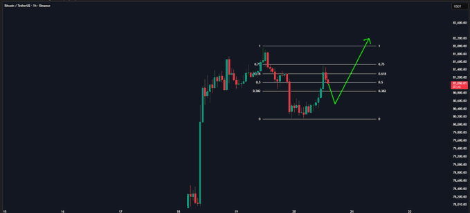 A candlestick chart of Bitcoin (BTC/USDT) on Binance shows price action within an Optimal Trade Entry (OTE) zone marked with Fibonacci levels (0, 0.382, 0.5, 0.618, 0.75, 1), with a green arrow projecting a potential breakout above the $82,000 resistance level, supporting the post's bullish outlook toward a move past resistance.