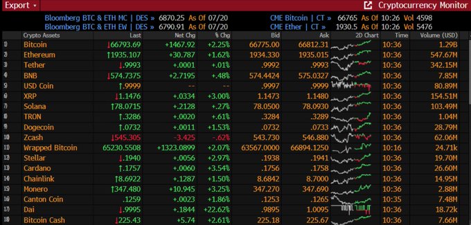 A cryptocurrency monitor spreadsheet tracking prices and volumes for assets including Bitcoin ($66,793), Ethereum ($1,935), Tether, BNB, and XRP, with Bloomberg index data dated 07/20.