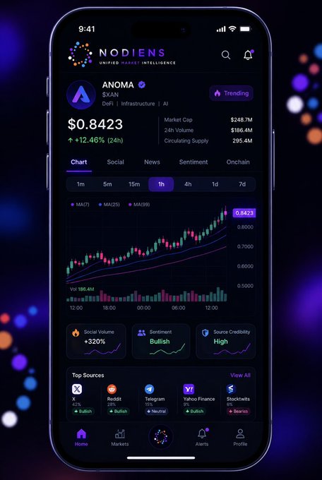 A smartphone displaying the Nodiens Unified Market Intelligence app showing the ANOMA token (SXAN) trending, priced at $0.8423, up +12.46% (24h), with a candlestick chart and bullish sentiment.