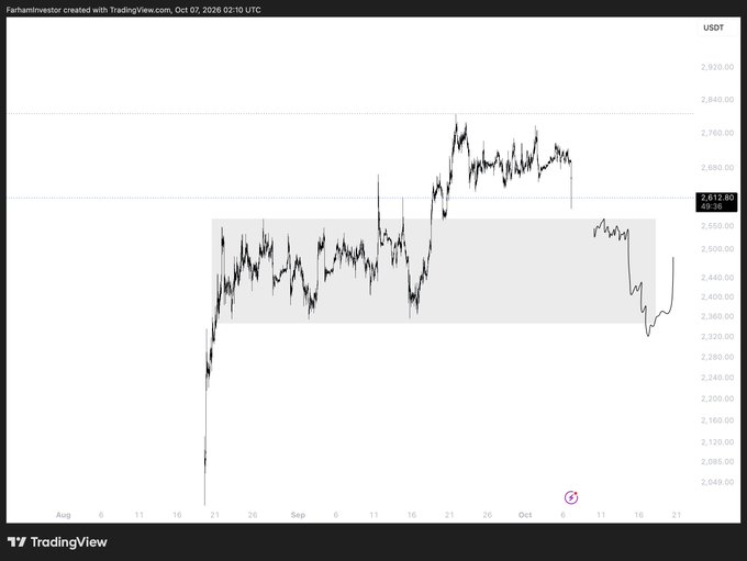 A $ETH/USDT chart from TradingView (dated Oct 7, 2026) showing Ethereum price action oscillating within a highlighted gray range between roughly 2,320 and 2,580, with a recent sharp dip below that range now recovering toward 2,612 — visually illustrating the post's question about what would happen if price fails to reclaim the range from below.