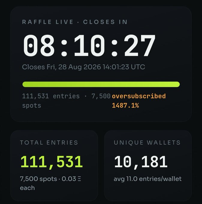 A raffle countdown showing '08:10:27' remaining, closing Fri, 28 Aug 2026, with 111,531 total entries, 10,181 unique wallets, and 1487.1% oversubscribed.