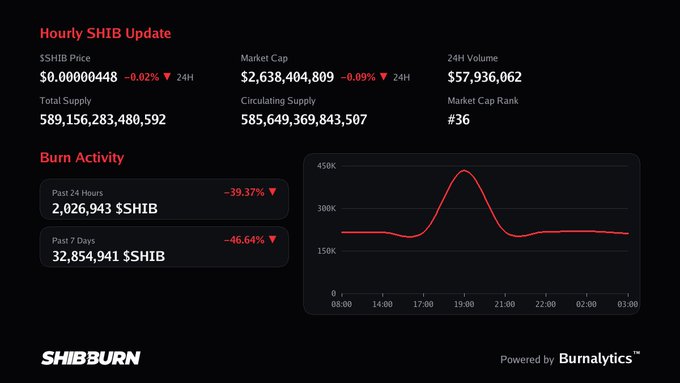 The image displays an "Hourly SHIB Update" dashboard tracking Shiba Inu (SHIB) cryptocurrency metrics, including a price of $0.00000448, market cap of $2.6 billion, and burn activity showing 2,026,943 SHIB burned in the past 24 hours with a notable spike around 19:00. The dashboard reinforces the post's "No SHIB burns detected" message by visually presenting the actual burn data, confirming that despite some activity, burns have decreased significantly (-39.37% in 24 hours, -46.64% over 7 days).
