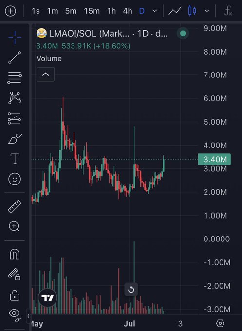 A TradingView chart of the LMAO/SOL pair on the 1D timeframe shows the price at 3.40M with a +18.60% gain, displayed alongside a green indicator suggesting the recent "rug" activity is driving the token's market cap higher. The chart visually reinforces the post's claim that more rugs on @slingoorio correlate with bullish momentum for $LMAO.