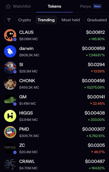 A screenshot of a cryptocurrency tracking app showing the "Trending" tokens tab, listing meme coins including CLAUS ($0.00812, +145.90%), darwin ($0.000959, +7,349.67%), SI ($0.0294, -13.59%), CHONK ($0.000456, +10,075.08%), GM ($0.00141, -22.48%), HIGGS ($0.00408, +333.00%), PMD ($0.000307, +6,782.10%), Zc ($0.0205, -46.17%), and CRAWL ($0.000487, +194.62%) — seemingly being used to scout a high-volatility token to bet a $3,500 position on in hopes of a 20-50x return.