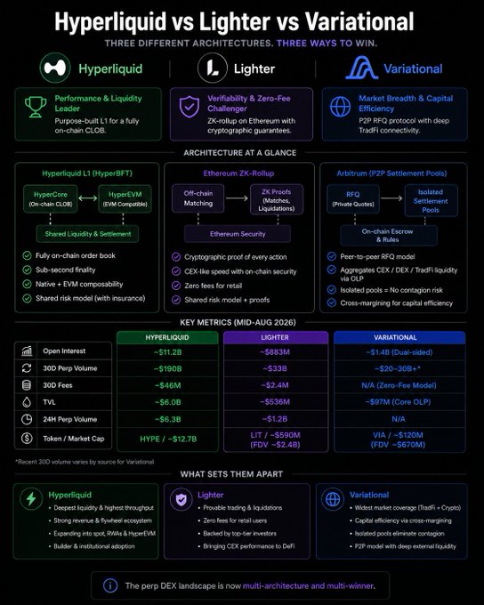 The infographic compares three perpetual DEX architectures (Hyperliquid's CLOB at $11.2B OI and $190B 30D volume, Lighter's ZK-rollup with $683M OI and $33B volume, and Variational's RFQ model with $1.4B OI) across key metrics, illustrating the post's point that the perp DEX landscape is evolving into a multi-architecture race where CLOBs, ZK-rollups, and RFQ systems each compete with distinct strengths in liquidity, verifiability, and capital efficiency.