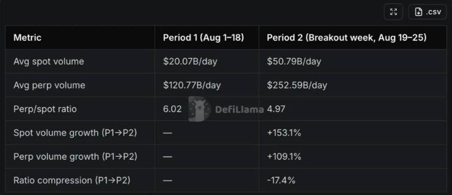 A table from DeFiLlama comparing crypto exchange trading metrics across two August periods shows spot volume surged from $20.07B/day to $50.79B/day (+153.1%) during BTC's breakout week, while perpetual volume grew from $120.77B/day to $252.59B/day (+109.1%), with the perp/spot ratio compressing by 17.4% from 6.02 to 4.97—illustrating how capital allocation shifted dramatically as BTC rallied nearly 27% from the $62K–$66K range to ~$81.5K.