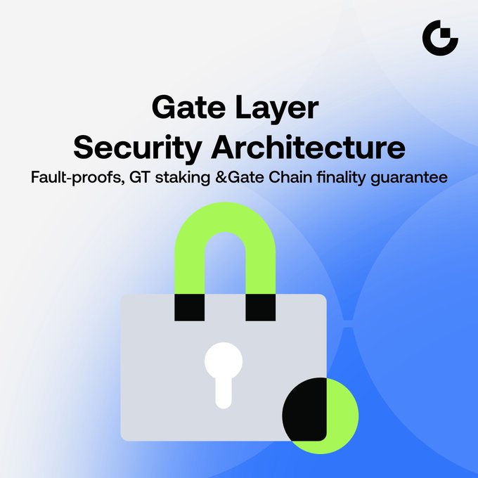 Promotional graphic for Gate Layer Security Architecture highlighting 'Fault-proofs, GT staking & Gate Chain finality guarantee' with a green padlock icon.