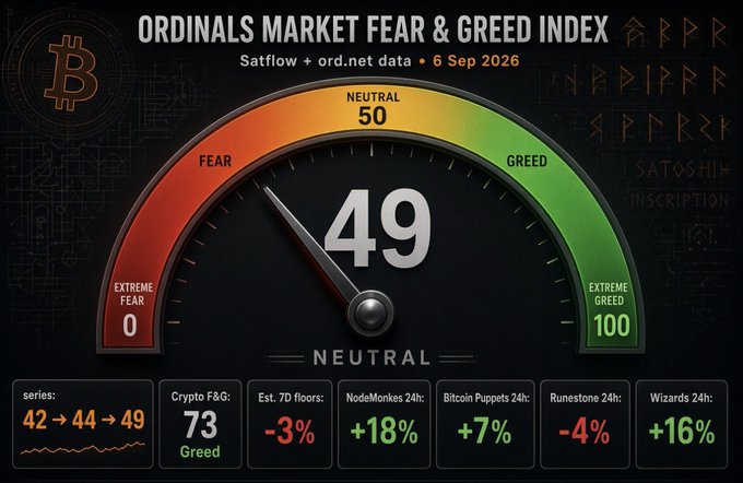 Ordinals Market Fear & Greed Index dashboard for 6 Sep 2026, showing a score of 49 (Neutral) with various ordinal collection statistics including NodeMonkes +18% and Wizards +16%.