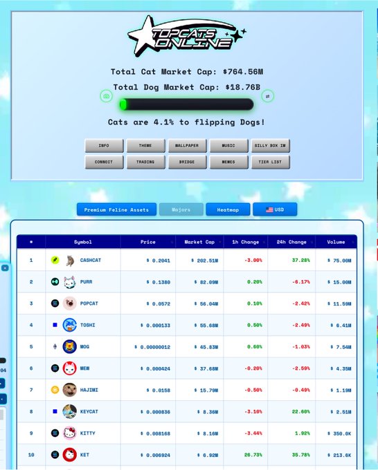 A screenshot of the TopCats.online website displaying a cat-themed cryptocurrency market tracker, showing a total cat market cap of $764.56M and a total dog market cap of $18.76B, with the tagline "Cats are 4.1% to flipping Dogs!" A leaderboard of the top 10 feline-themed tokens is featured below, led by CASHCAT ($202.51M), PURR ($82.09M), and POPCAT ($56.04M), all trading in USD. The image illustrates the site's mission to rally cat-themed coins to overtake the dominance of dog-themed meme cryptocurrencies.