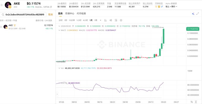 A Binance price chart for the AKE token (Ox2c3c8ee94bdd97244a93bc48238f9) shows the price at $0.11574 with a market cap of $80.11M, displaying a dramatic upward breakout candle reaching the 100M level on the right side of the chart—visually confirming the post's claim that "$ake has broken through 10 billion" in market cap.
