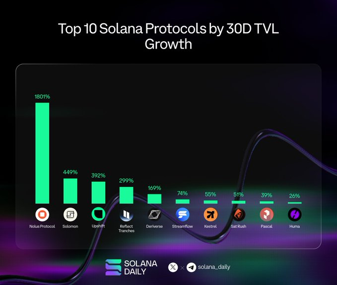 A bar chart titled “Top 10 Solana Protocols by 30D TVL Growth” ranks protocols from Nolus Protocol at 1801% down to Huma at 26%. The remaining protocols are Solomon (449%), Upshift (392%), Reflect (299%), DeRisve (169%), Streamflow (74%), Kestrel (55%), Sat Rush (51%), and Pascal (39%), with Solana Daily branding at the bottom.