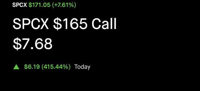 A stock chart showing SPCX at $171.05, up 7.61%, with a highlighted $165 call option currently priced at $7.68, up $6.19 (415.44%) for the day. The image illustrates the post's claim of massive gains, showing the underlying stock's strong upward movement driving the call option's explosive 415% single-day surge.