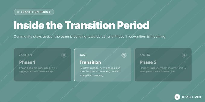 This image details the "Transition Period" for Stabilizer, outlining the completion of Phase 1 with 25k+ users and 10M+ swaps, the ongoing "Transition" phase focused on L2 infrastructure, and the upcoming Phase 2. The visual showcases the progression from completed milestones to future developments, aligning with the post's explanation of the transition and upcoming L2 expansion.