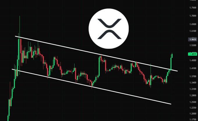 A candlestick chart of XRP/USD shows a descending channel pattern with the price at 1.4839, breaking above the upper trendline. This visual supports the post's caution about a potential retest of a key level amid upcoming news-driven volatility.