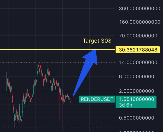 A candlestick chart for RENDERUSDT showing a blue arrow projecting from the current price of 1.551000000 up to a target of 30$ (30.3621788048) on a logarithmic scale.