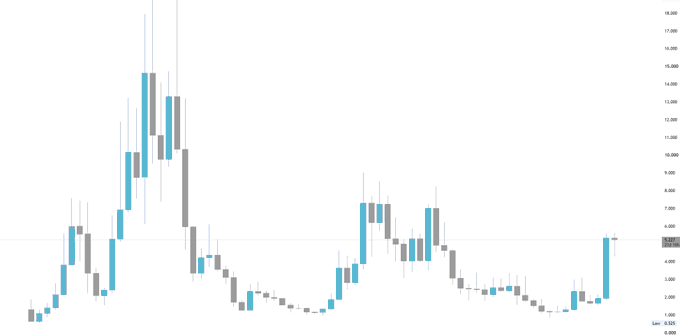 A candlestick price chart with blue and gray candles on a white background, showing a historical peak followed by a long downtrend and a recent small rebound.