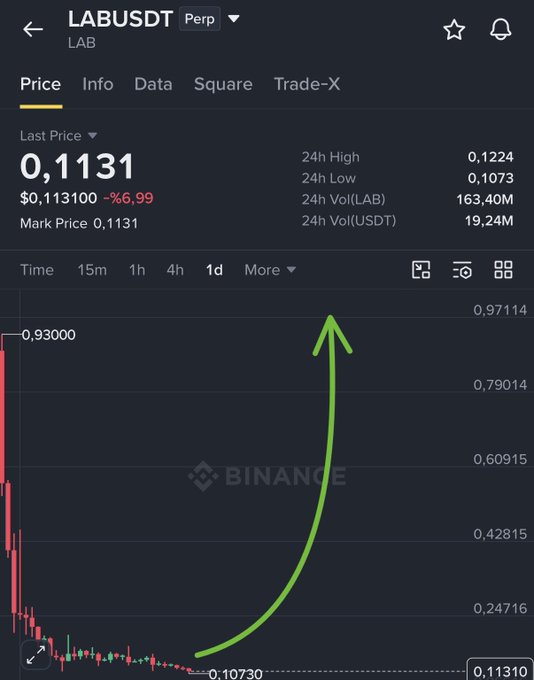 A Binance price chart for LAB/USDT shows a steep decline from ~$0.93 to $0.1131, with a green arrow drawn pointing sharply upward toward the $1 target, visually reinforcing the bullish prediction despite the current 96.99% drop.