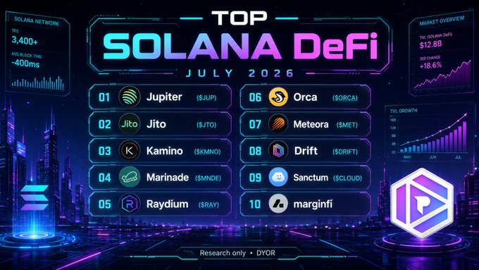 An infographic titled "TOP SOLANA DeFi JULY 2026" ranks projects including Jupiter ($JUP), Jito ($JTO), Kamino ($KMNO), Marinade ($MNDE), Raydium ($RAY), Orca ($ORCA), Meteora ($MET), Drift ($DRIFT), Sanctum ($CLOUD), and marginifi.