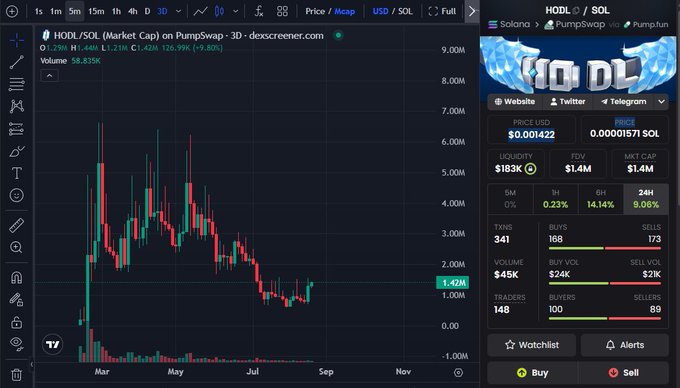 A trading chart shows HODL/SOL on PumpSwap with a market cap of $1.42M and 24-hour volume of $58.835K. The image supports the post's claim that HODL bottomed near a $1M market cap and is now climbing toward higher valuations, as visualized by the recent uptick on the 3D candlestick chart.