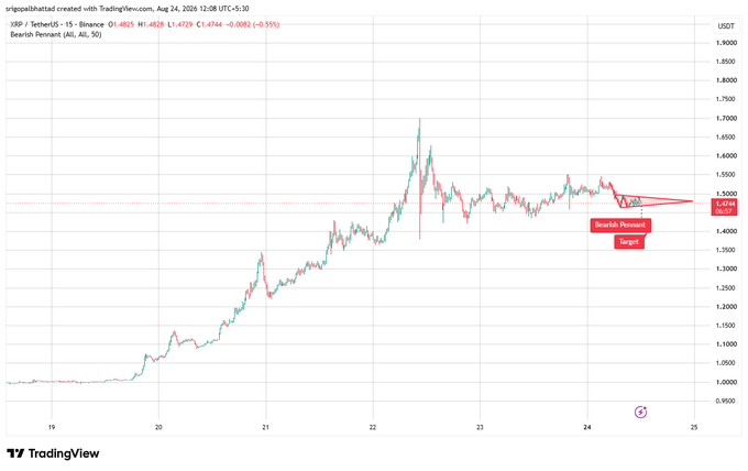 A TradingView price chart for XRP/TetherUS on Binance, showing a 15-minute candlestick pattern with a Bearish Pennant technical analysis pattern highlighted and labeled with a 'Bearish Pennant Target'.