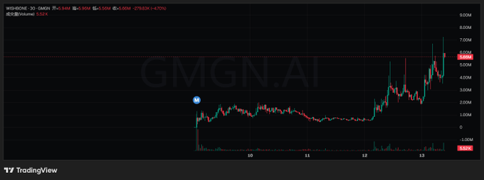 A TradingView candlestick chart with 'GMGN.AI' watermark showing price action on a 30-minute timeframe for WIFUSDT.