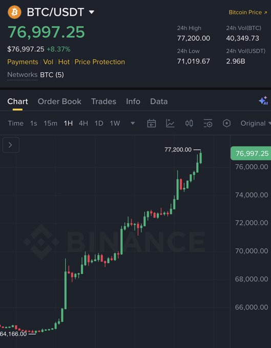 A Binance cryptocurrency chart showing the BTC/USDT price at $76,997.25, up 8.37%, with a 24h high of $77,200.00 and 24h low of $71,019.67.