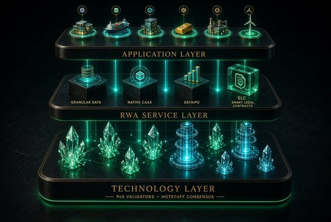 A futuristic three-tiered infographic displays a stacked architecture labeled "APPLICATION LAYER" (featuring buildings, ships, and infrastructure icons), "RWA SERVICE LAYER" (showing "GRANULAR DATA," "NATIVE CAAS," "DATAIPO," and "SLC SMART LEGAL CONTRACTS"), and "TECHNOLOGY LAYER" ("PoS VALIDATORS • HOTSTUFF CONSENSUS") rendered as glowing teal crystals and holographic elements. The image visually reinforces the post's message by depicting SimpleChain_RWA's compliance and data infrastructure as a built-in foundation rather than an afterthought, illustrating its self-described role as an "Institutional OS for RWA."