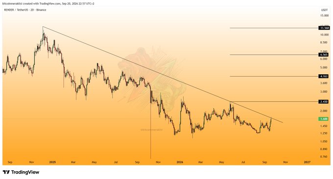 The image displays a 2-day candlestick chart of RENDER/USDT on Binance, showing a prolonged downtrend from around $13.50 in late 2023 down to roughly $1.68 currently, with key resistance levels marked at $2.43, $4.10, $6.50, and $11.50 serving as potential upside targets if the downtrend line is broken. The chart visually supports the post's analysis by illustrating the descending trendline and highlighting the sequential resistance levels that could be reached upon a successful breakout.