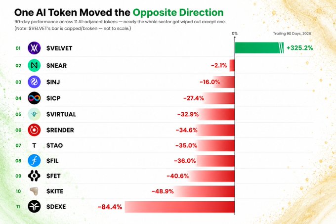 A chart titled "One AI Token Moved the Opposite Direction" shows 90-day performance across 11 AI-adjacent tokens, with $VELVET soaring +325.2% while the rest declined — $NEAR -2.1%, $INJ -16.0%, $ICP -27.4%, and $VIRTUAL -32.9% being the top performers among the losers. The visualization, with $VELVET's bar capped/broken due to scale, highlights how the entire AI crypto sector was wiped out except for this single outlier token.