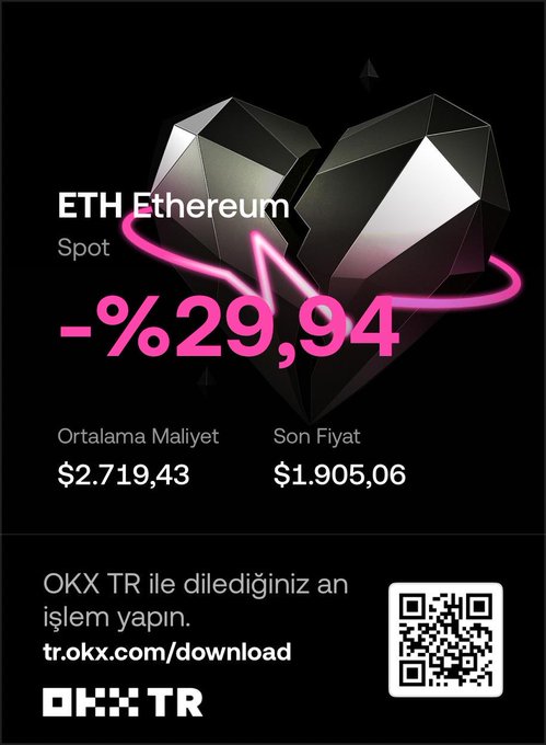 A dark promotional graphic by OKX TR displaying an Ethereum (ETH) spot PnL card with a large pink "-%29,94" loss, an average cost of $2,719.43, and a final price of $1,905.06, alongside a QR code and the URL tr.okx.com/download. The image directly illustrates the post's instructions on generating and sharing PnL cards for spot transactions, showing the creator's own -29.94% Ethereum loss as an example.