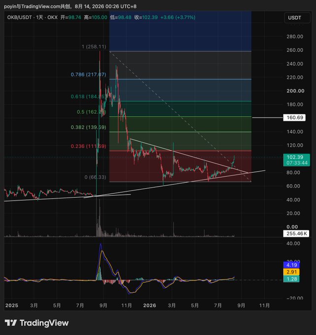 A TradingView financial chart showing the OKX/USDT pair on a daily timeframe, displaying price action with Fibonacci retracement levels and technical indicators like MACD.