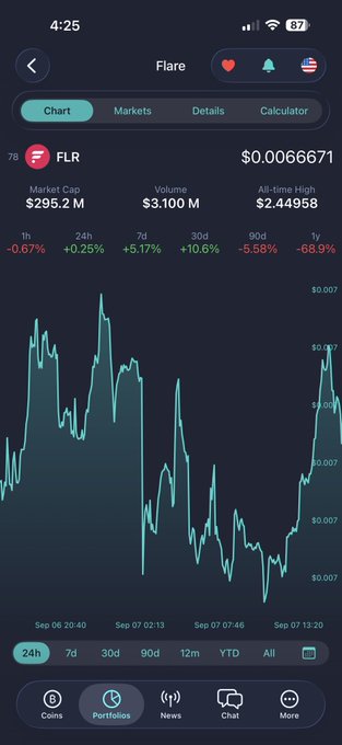 Mobile cryptocurrency tracking app showing the chart for "FLR" (Flare) token priced at $0.0066671 with a $295.2M market cap, $3.100M volume, and an all-time high of $2.44958.