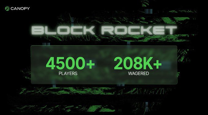 A dark, glitch-styled promotional graphic titled "BLOCK ROCKET" features the "Canopy" logo in the top-left corner and highlights key metrics: "4500+ PLAYERS" and "208K+ WAGERED" in bright green text against a black background. The image visually reinforces the post's message about genuine early-adopter interest, as the displayed player and wagering numbers serve as evidence of voluntary engagement with the product.