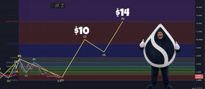 A technical analysis chart showing price targets labeled '$10 (3)' and '$14 (5)' with an edited figure on the right wearing a teardrop-shaped black suit with a white 'S' logo giving a thumbs-up. Watermark reads 'THECRYPTOLORD'.