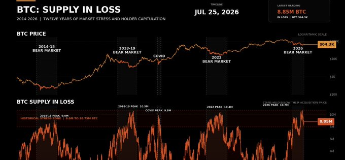 A Bitcoin market analysis chart titled 'BTC: SUPPLY IN LOSS' from July 25, 2026, showing historical bear markets, price peaks, and supply in loss at 8.85M BTC.