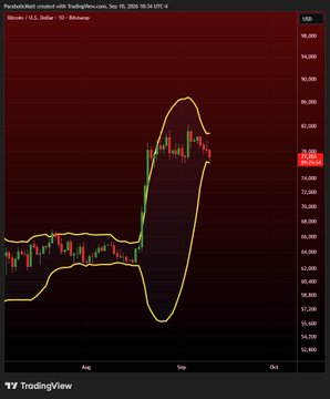 The image shows a TradingView chart for Bitcoin (BTC/USD) with Bollinger Bands, featuring a dramatic squeeze and breakout around early September 2025 where the price surged sharply from ~$58,000 to a peak of ~$89,000 before retracing toward $78,292, illustrating the classic volatility contraction pattern referenced in the post about BTC and ETH daily Bollinger Band squeezes.