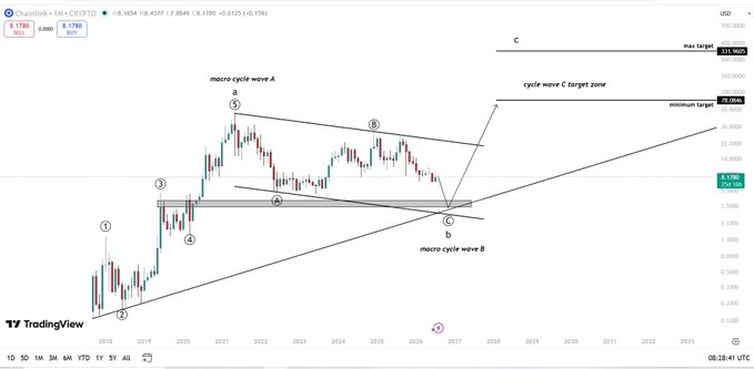 A TradingView chart of Chainlink (LINKUSD) on a 1-week timeframe, showing an Elliott Wave analysis with labeled wave structures (macro cycle wave A marked at point 5, wave B at point A, wave C marked as a target zone near 8.1750, and projected targets including a "main target" of 151.9020 and "minimum target" of 61.0209), illustrating an alternative bearish scenario where LINK completed its primary 5-wave up between 2017-2021 as macro cycle wave A.