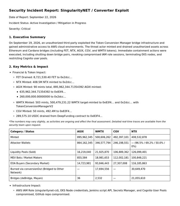 A Security Incident Report dated September 22, 2026 regarding a SingularityNET/Converter Exploit, marked Critical severity, detailing a third-party exploitation of Token Conversion Manager bridge infrastructure that minted and drained unauthorized assets across Ethereum and Cardano bridges involving FET, NTX, AGIX, CGV, and WMTX tokens.