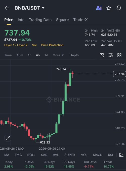 The image is an screenshot of a stock price charting app displaying a trading graph with different colored candle points denoting various time frames for tracking stock prices. The chart shows the upward trend of Binance, as indicated by a rising line that signifies an increase in the value of Binance over time. This might be due to a sudden surge in demand or interest among investors. The post provides an analysis on how the Binance stock price has been performing and suggests it is now above $600, which would likely catch more attention from investors and traders alike.