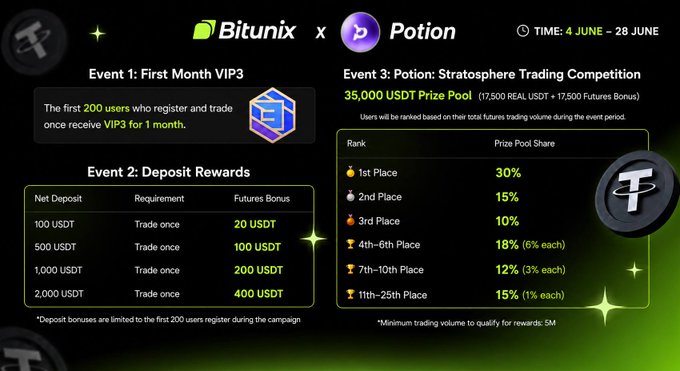The image features a poster for a cryptocurrency trading event between Bitunix (the company that made the original bitunix.com) and Potion, which is focused on the Cryptopreneurism subreddit and the Cryptocurrency trading community at large. The poster includes information about how to sign up or join an upcoming event where traders can get prizes or deposit bonuses in return for their time spent participating in trading activities during specific months (likely June). Additionally, there are two descriptions of what kind of event it is: a Bitcoin x Potion exchange and a Bitcoin mining contest. The poster also highlights the event's details such as its location, time, duration, and potential prizes or rewards available to those who participate.