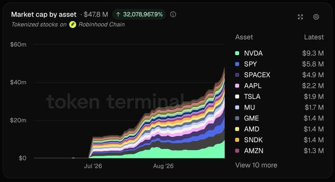 A Token Terminal chart displays the market cap growth of tokenized stocks on Robinhood Chain, totaling $47.8M with a 32,078,967.9% increase. The top assets include NVDA ($9.3M), SPY ($5.8M), SPACEX ($4.9M), AAPL ($2.2M), and TSLA ($1.9M), illustrating the dominance of tech hardware and semiconductor companies—particularly NVIDIA, Apple, Micron, AMD, and Sandisk ($1.4M)—which together account for roughly one-third of the market, alongside SPY as the sole ETF in the top 10.
