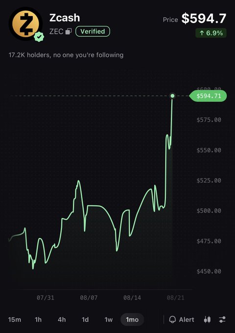 A price chart for Zcash (ZEC) shows the cryptocurrency at $594.7, up 6.9%, with a sharp upward spike near 08/21 reaching $594.71 from a one-month range around $450-$525. The current price is approaching but has not yet reached the $700 target mentioned in the post.