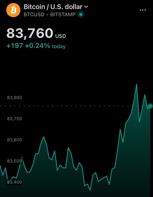 A Bitcoin price chart on a financial app showing BTCUSD on Bitstamp at $83,760 USD, up $197 (+0.24%) today, with a teal line graph displaying daily price fluctuations.