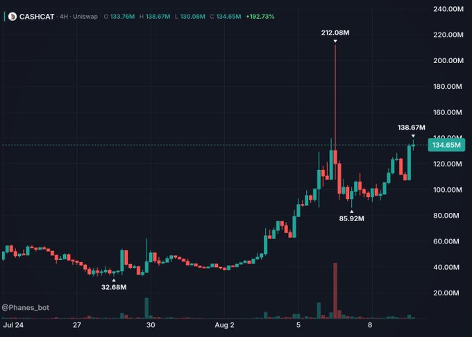 A 4H Uniswap candlestick chart for CASHCAT showing a dramatic price spike to 212.08M followed by a retracement to 134.65M, with a +192.73% gain displayed and the watermark @Phanes_bot.