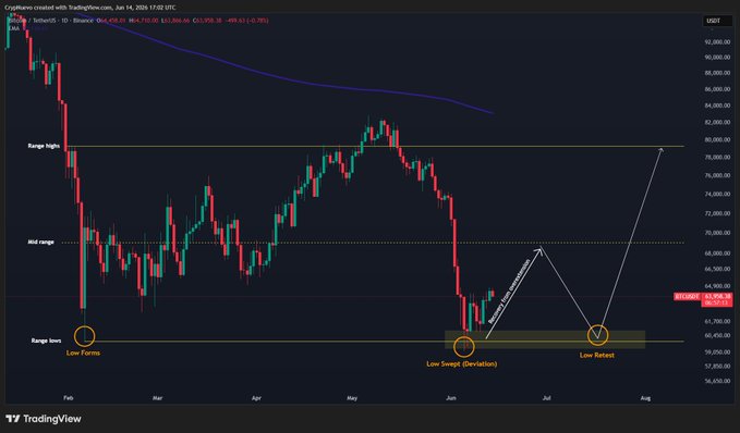 The image shows an overlay of a graph and a chart displaying Bitcoin prices over time. The focus seems to be on the recovery from a downward trend, with price points indicating the progression of this movement. The Bitcoin market appears to have experienced some resistance before reaching its current mid-range point, which suggests that there might still be potential for further gains or losses depending on how quickly the upward momentum continues or declines. Given these factors, it is possible that the post is offering trading advice, such as considering buying at a lower price and waiting for further upward momentum to avoid potential losses due to resistance.