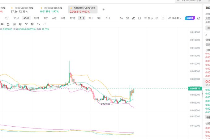 The image shows a cryptocurrency trading chart for 1000XEC/USDT, with the current price at 0.006810 and the selected time frame being "1日" (1 day). This directly relates to the post's mention of opening a long position on 1000XEC.