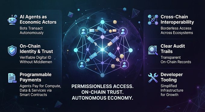 Infographic promoting a permissionless blockchain platform with features like AI Agents as Economic Actors, Cross-Chain Interoperability, On-Chain Identity & Trust, and Programmable Payments.