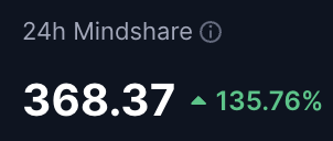 A dashboard widget showing '24h Mindshare' with a value of 368.37 and an increase of 135.76% indicated by a green upward arrow.