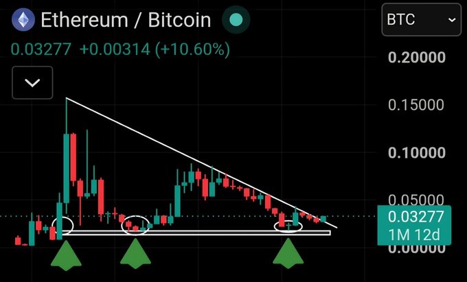 A candlestick chart of Ethereum/Bitcoin (ETH/BTC) showing a price of 0.03277, up 10.60% with a notable "1M 12d" annotation marking a strong bullish breakout from a descending triangle pattern, supporting the post's prediction of aggressive vertical price action. Three green arrows highlight key support touchpoints where the price has historically bounced before the recent surge.