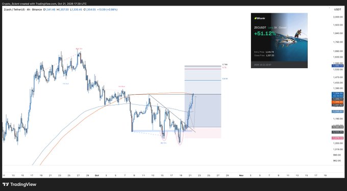 A TradingView chart shows a sharp Zcash/USDT ($ZECUSDT) breakout to a projected target near $1,740, matching the post about a 18% gain with no retrace. The visible chart is labeled “Zcash / TetherUS” and shows an entry around $1,438.40.